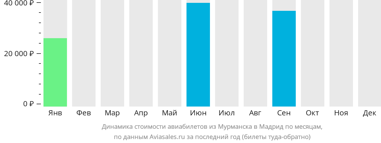 Динамика стоимости авиабилетов из Мурманска в Мадрид по месяцам