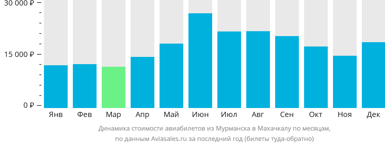Динамика стоимости авиабилетов из Мурманска в Махачкалу по месяцам