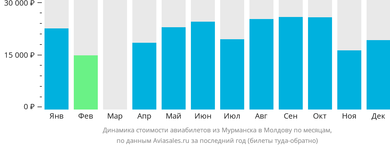 Динамика стоимости авиабилетов из Мурманска в Молдову по месяцам
