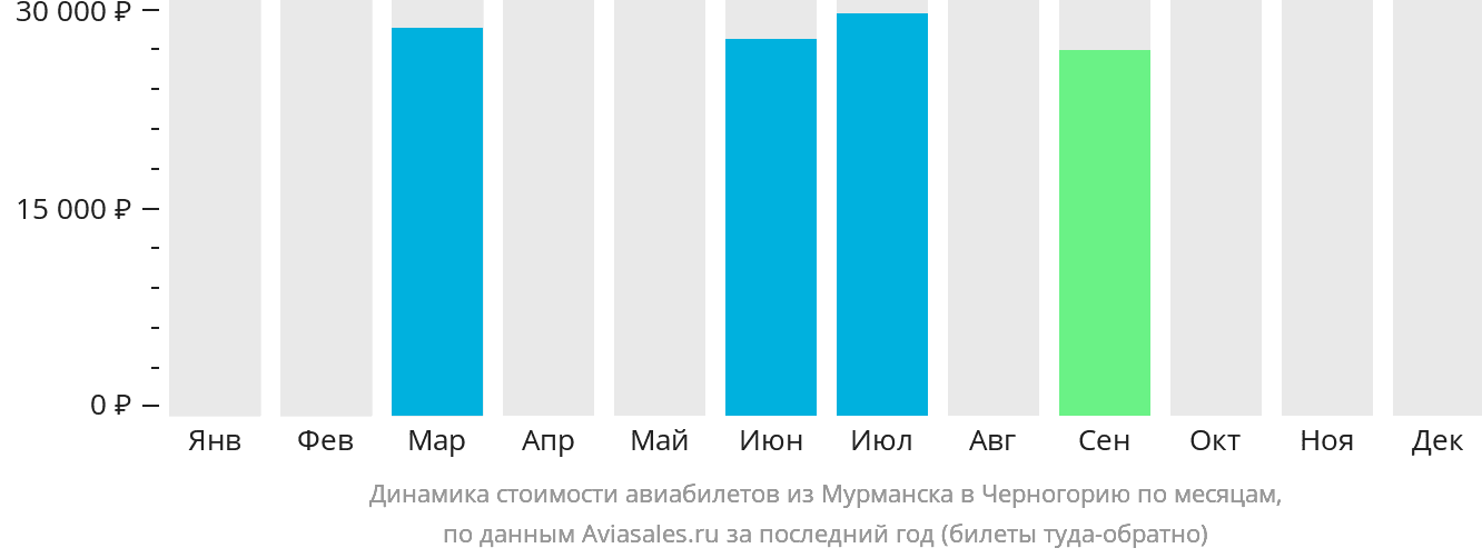 Динамика стоимости авиабилетов из Мурманска в Черногорию по месяцам