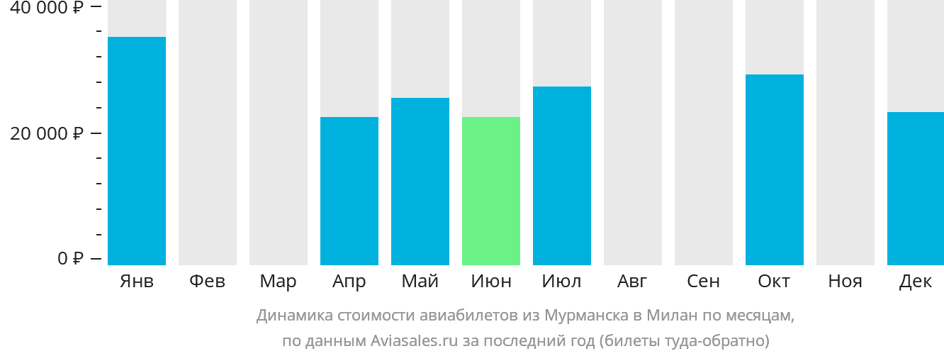 Динамика стоимости авиабилетов из Мурманска в Милан по месяцам