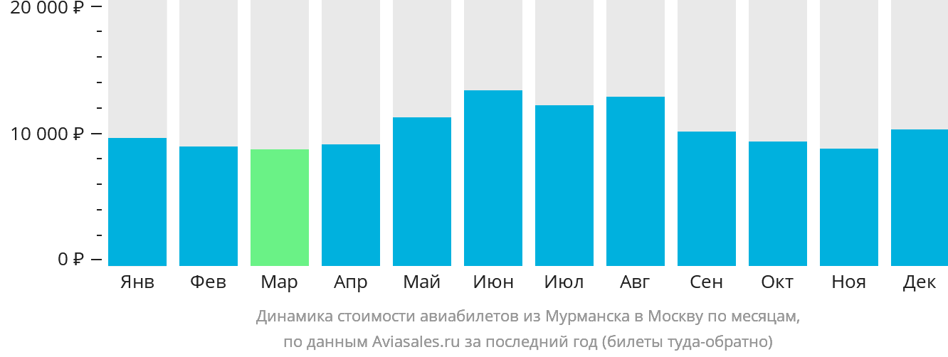 Динамика стоимости авиабилетов из Мурманска в Москву по месяцам