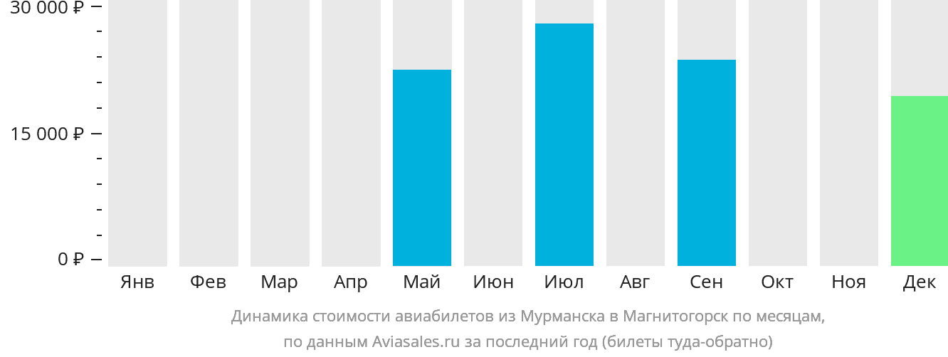Динамика стоимости авиабилетов из Мурманска в Магнитогорск по месяцам