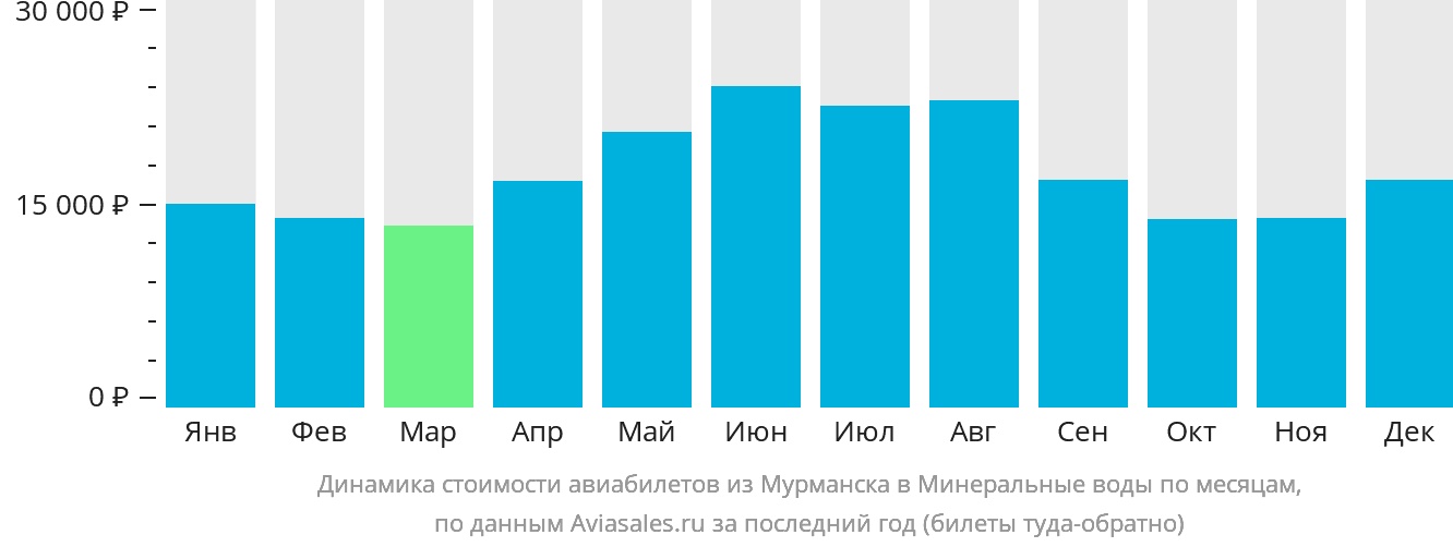 Динамика стоимости авиабилетов из Мурманска в Минеральные Воды по месяцам