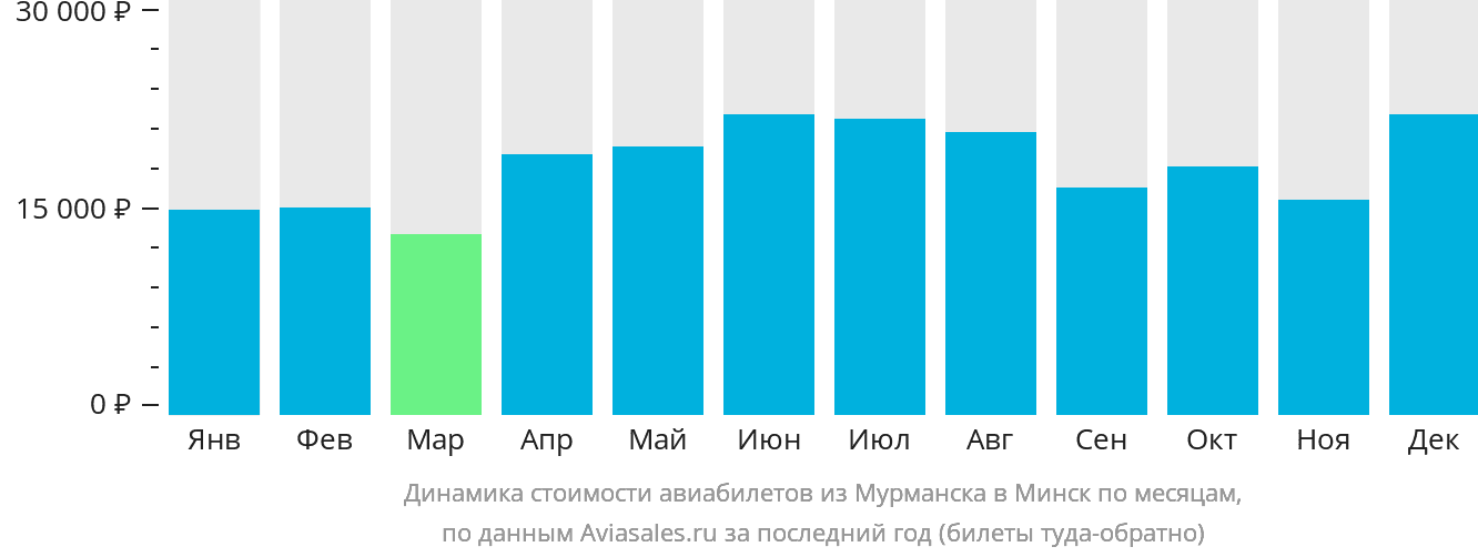 Динамика стоимости авиабилетов из Мурманска в Минск по месяцам