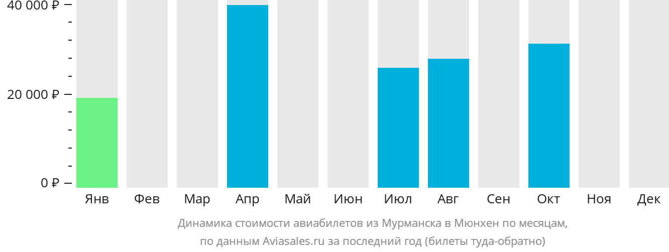 Динамика стоимости авиабилетов из Мурманска в Мюнхен по месяцам