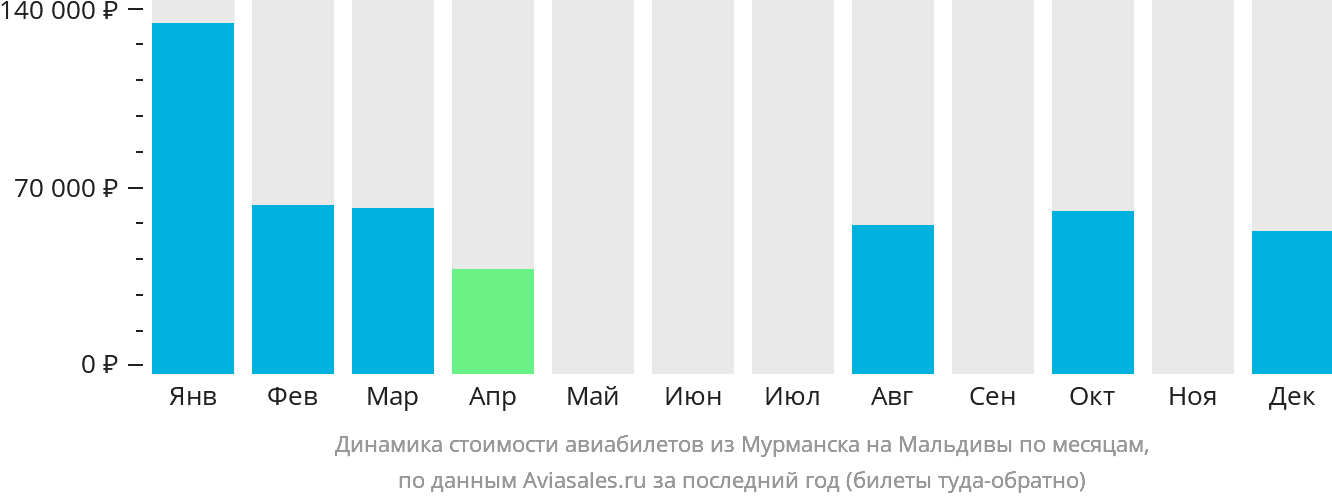 Динамика стоимости авиабилетов из Мурманска на Мальдивы по месяцам