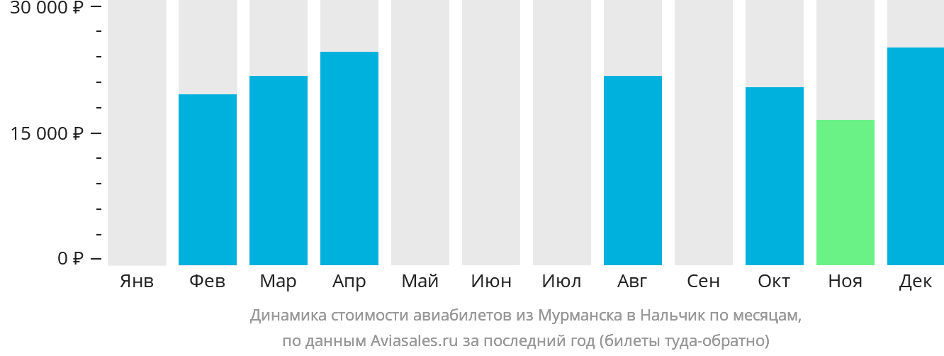 Динамика стоимости авиабилетов из Мурманска в Нальчик по месяцам