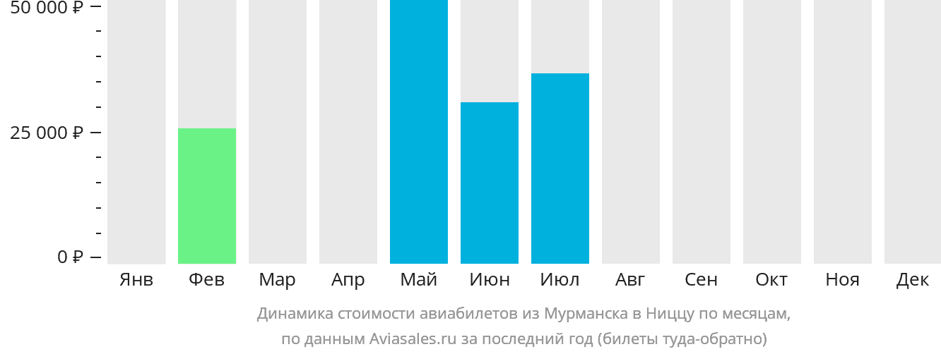 Динамика стоимости авиабилетов из Мурманска в Ниццу по месяцам