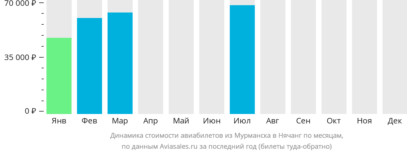 Динамика стоимости авиабилетов из Мурманска в Нячанг по месяцам