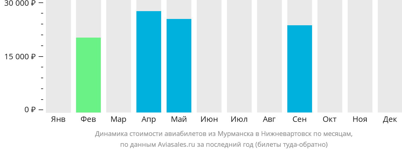 Динамика стоимости авиабилетов из Мурманска в Нижневартовск по месяцам
