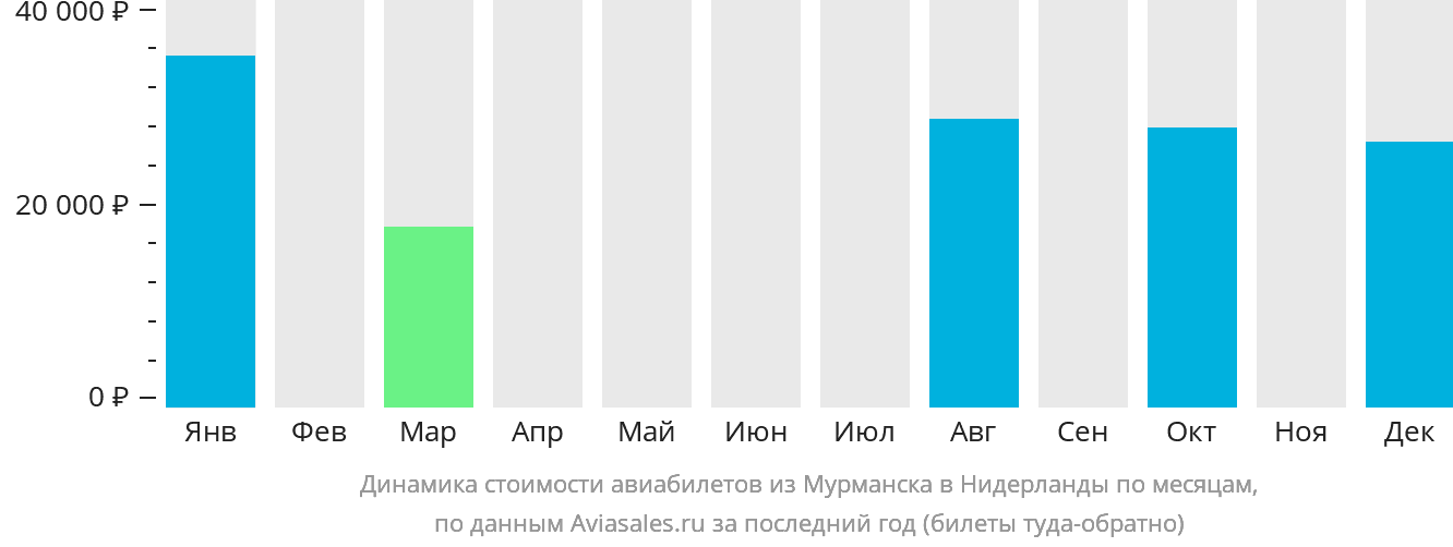 Динамика стоимости авиабилетов из Мурманска в Нидерланды по месяцам