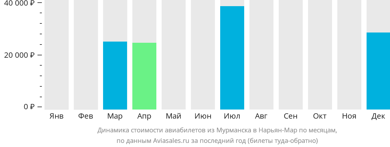 Динамика стоимости авиабилетов из Мурманска в Нарьян-Мар по месяцам