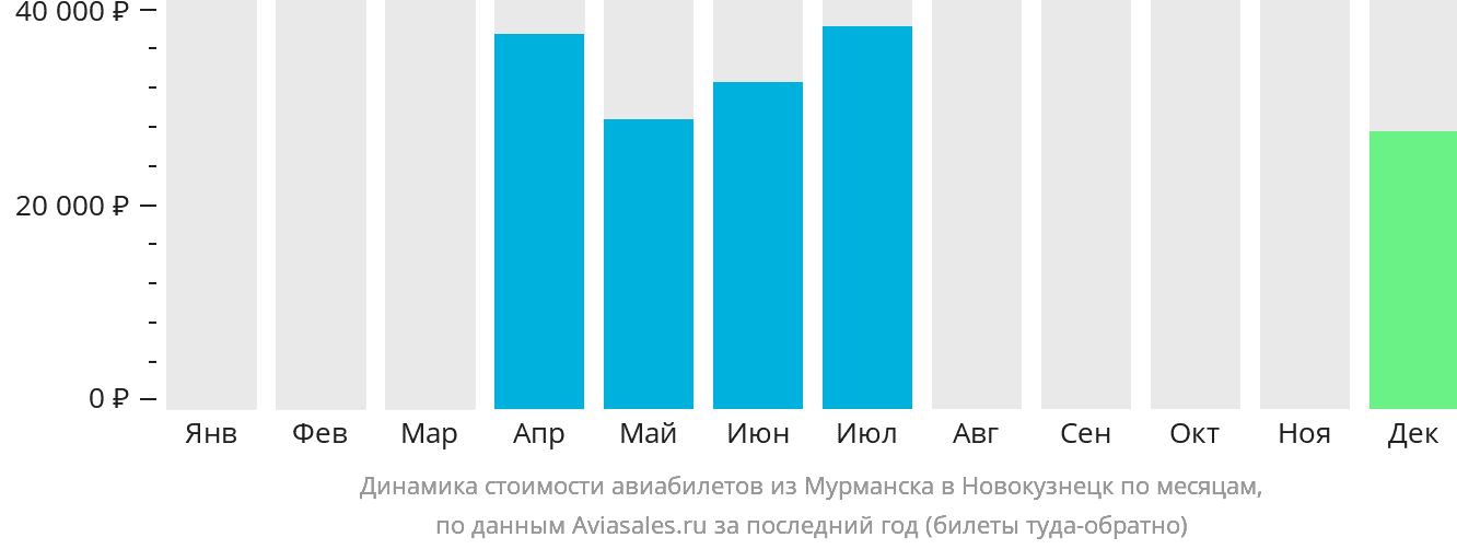 Динамика стоимости авиабилетов из Мурманска в Новокузнецк по месяцам