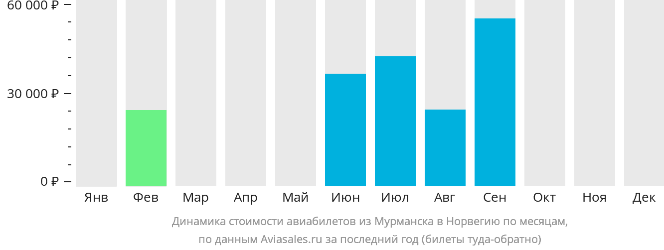 Динамика стоимости авиабилетов из Мурманска в Норвегию по месяцам