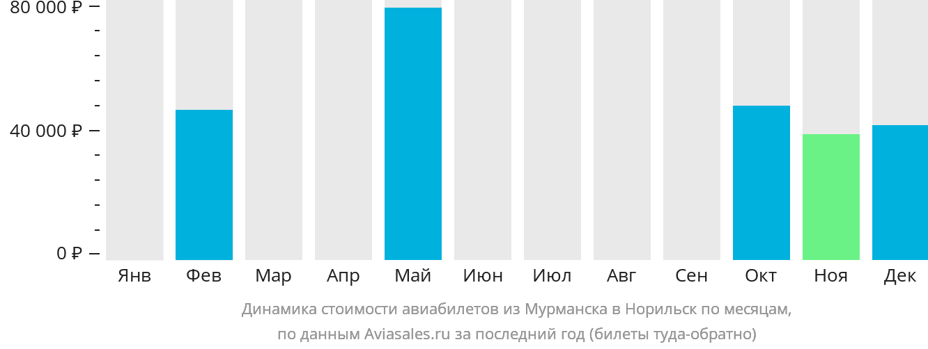 Динамика стоимости авиабилетов из Мурманска в Норильск по месяцам