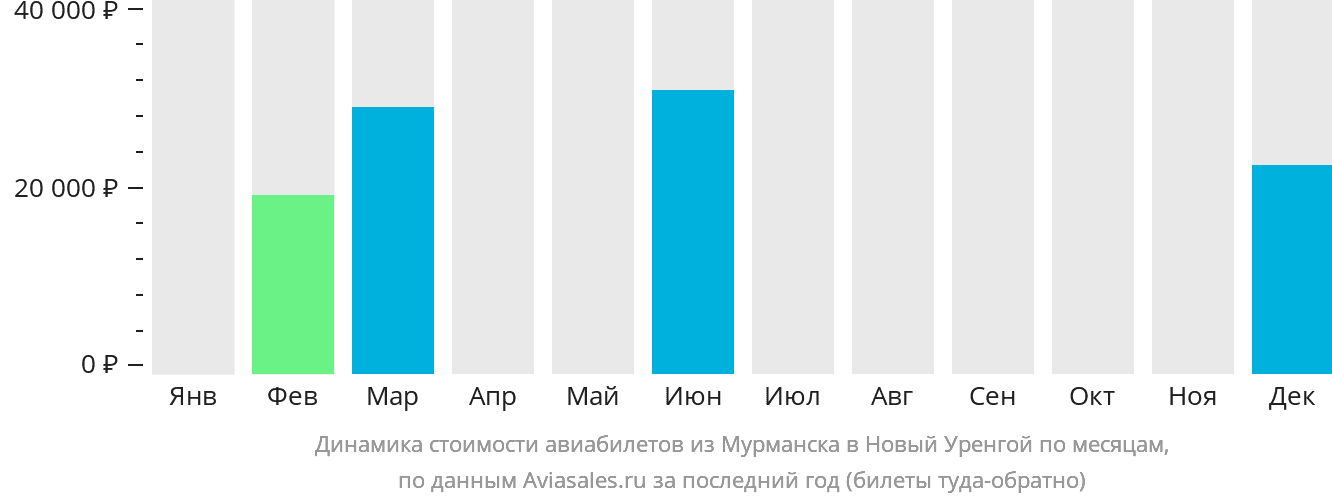 Динамика стоимости авиабилетов из Мурманска в Новый Уренгой по месяцам