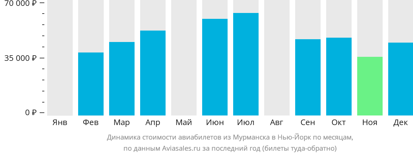 Динамика стоимости авиабилетов из Мурманска в Нью-Йорк по месяцам