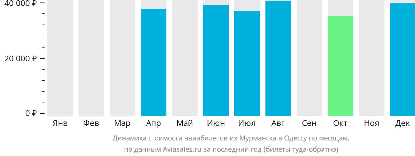 Динамика стоимости авиабилетов из Мурманска в Одессу по месяцам
