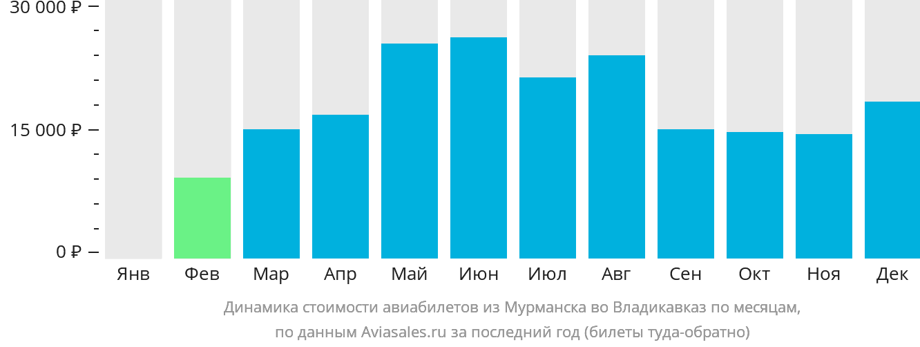 Динамика стоимости авиабилетов из Мурманска во Владикавказ по месяцам