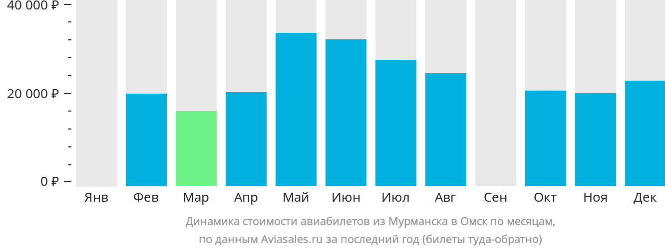 Динамика стоимости авиабилетов из Мурманска в Омск по месяцам