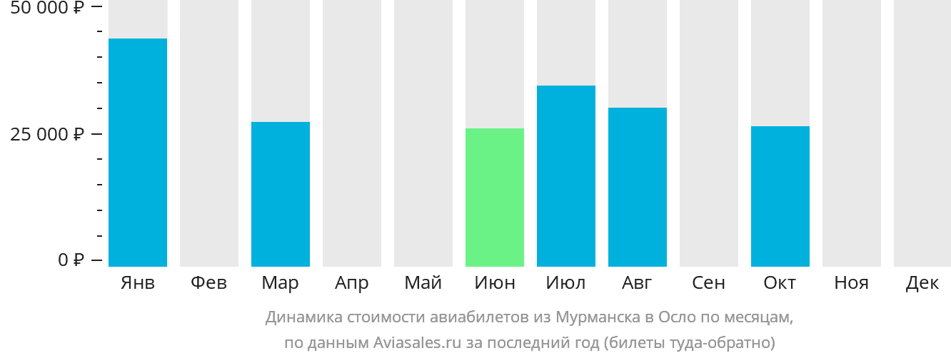 Динамика стоимости авиабилетов из Мурманска в Осло по месяцам