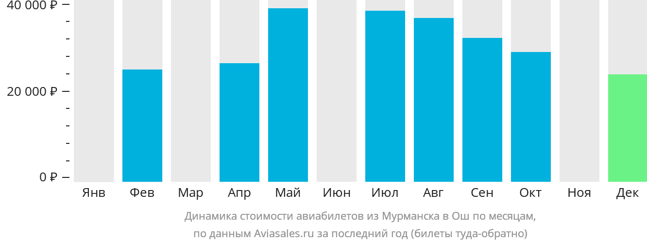 Динамика стоимости авиабилетов из Мурманска в Ош по месяцам
