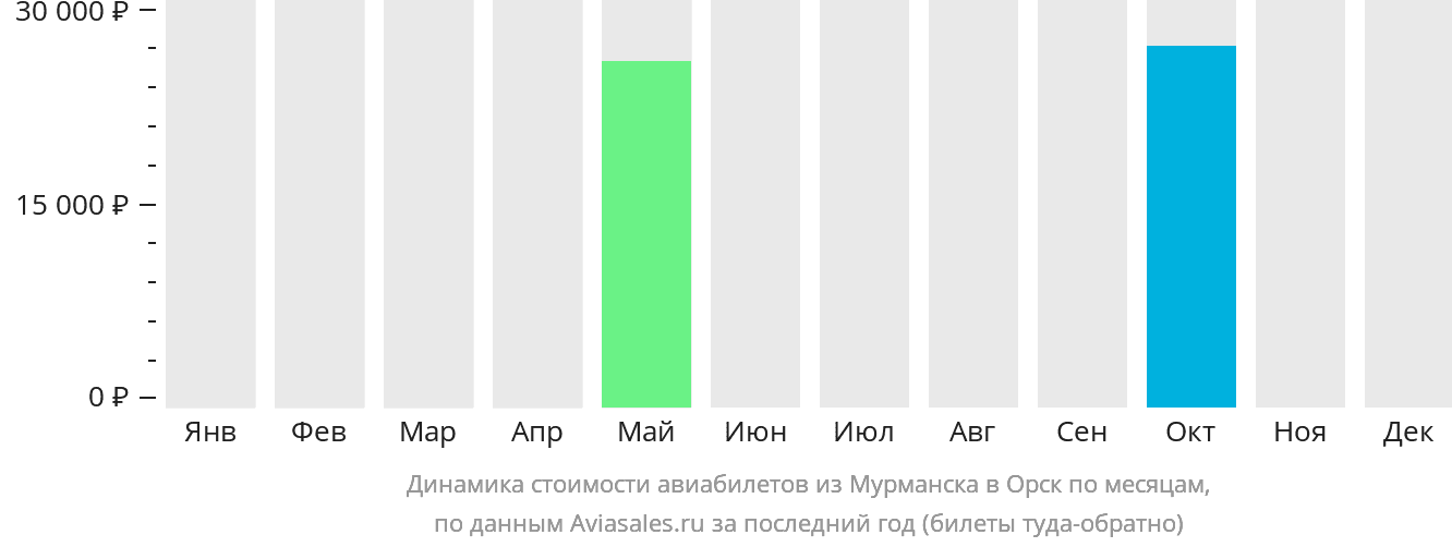 Динамика стоимости авиабилетов из Мурманска в Орск по месяцам