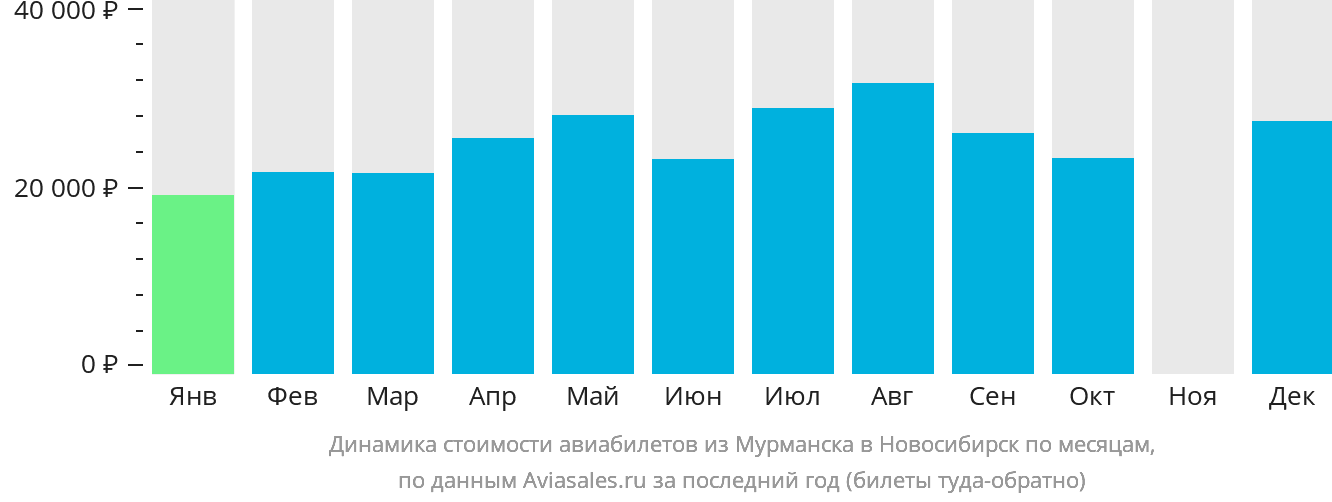Динамика стоимости авиабилетов из Мурманска в Новосибирск по месяцам