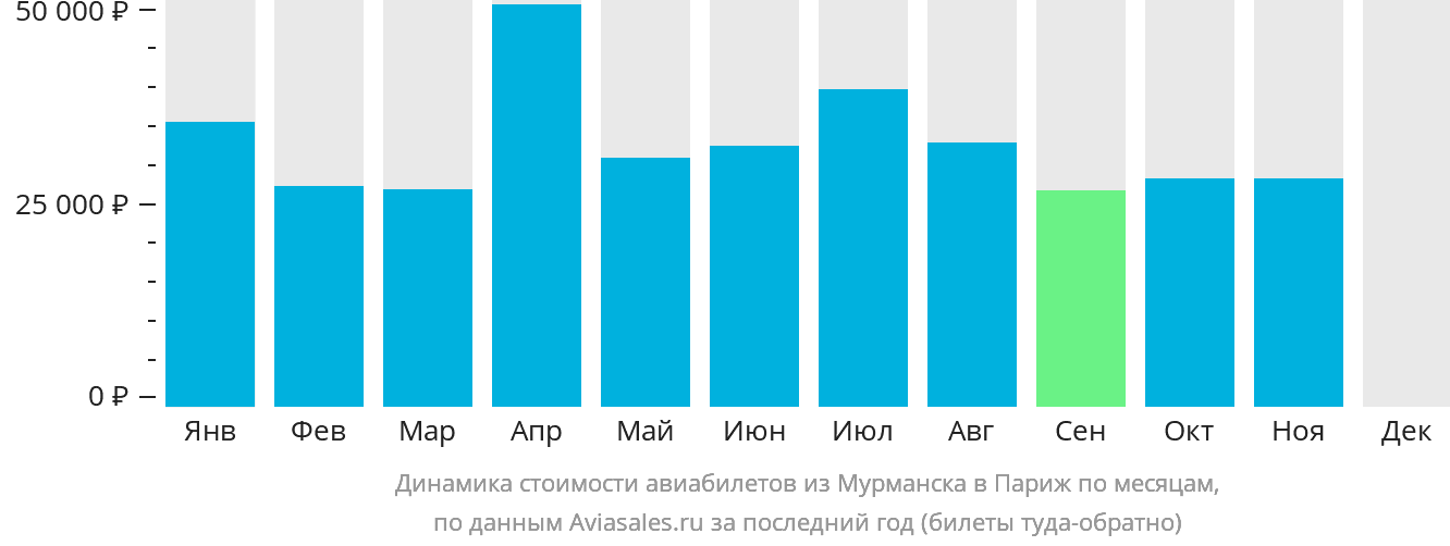 Динамика стоимости авиабилетов из Мурманска в Париж по месяцам