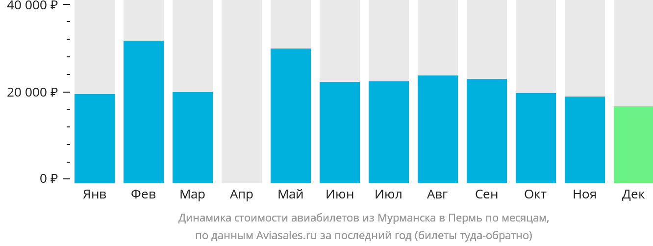 Динамика стоимости авиабилетов из Мурманска в Пермь по месяцам
