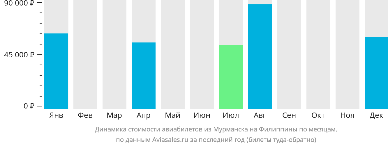 Динамика стоимости авиабилетов из Мурманска на Филиппины по месяцам
