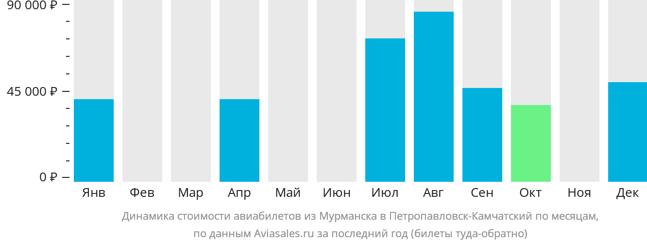 Динамика стоимости авиабилетов из Мурманска в Петропавловск-Камчатский по месяцам