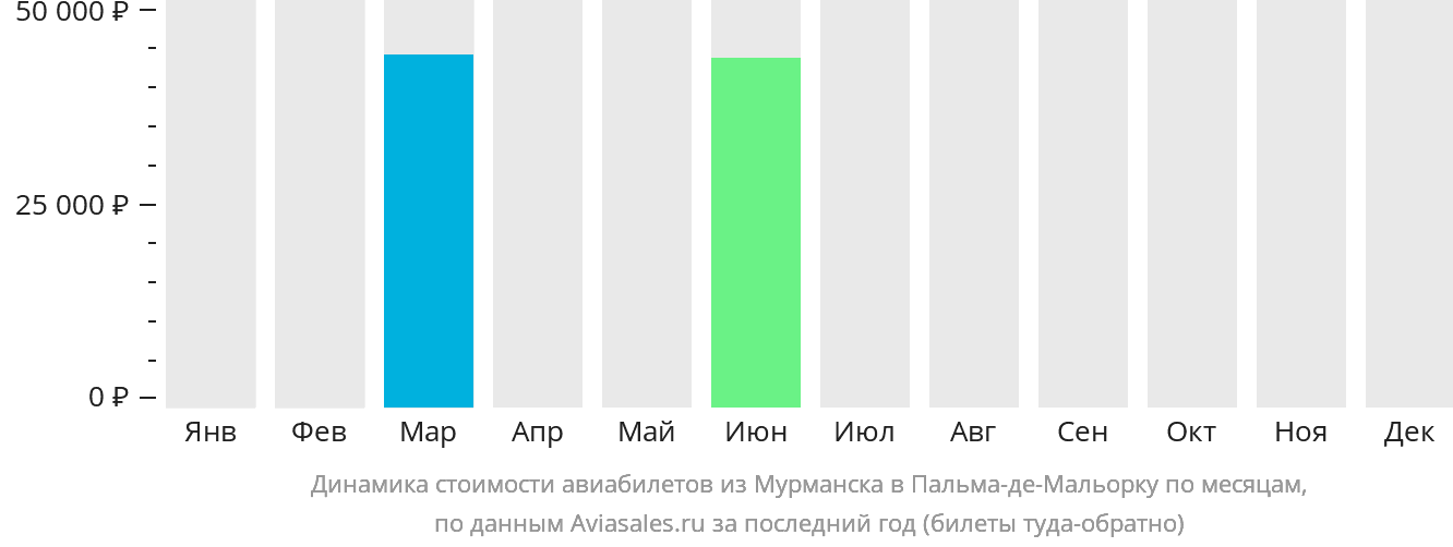 Динамика стоимости авиабилетов из Мурманска в Пальма-де-Майорку по месяцам
