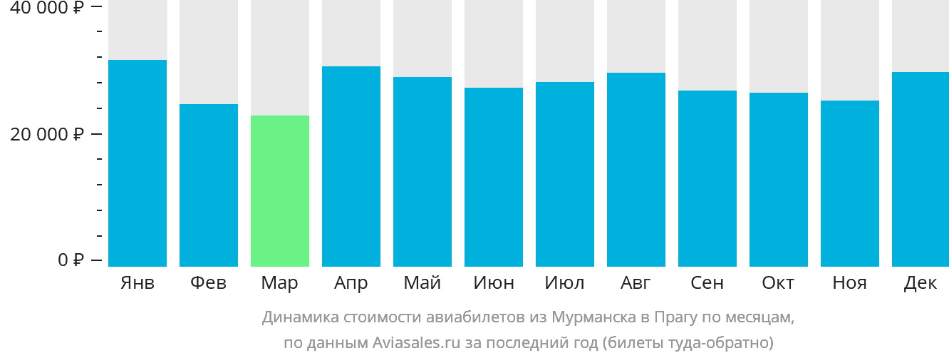 Динамика стоимости авиабилетов из Мурманска в Прагу по месяцам
