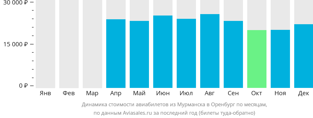 Динамика стоимости авиабилетов из Мурманска в Оренбург по месяцам