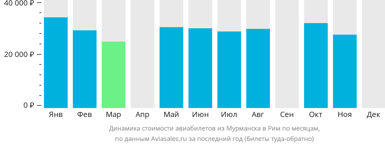 Динамика стоимости авиабилетов из Мурманска в Рим по месяцам