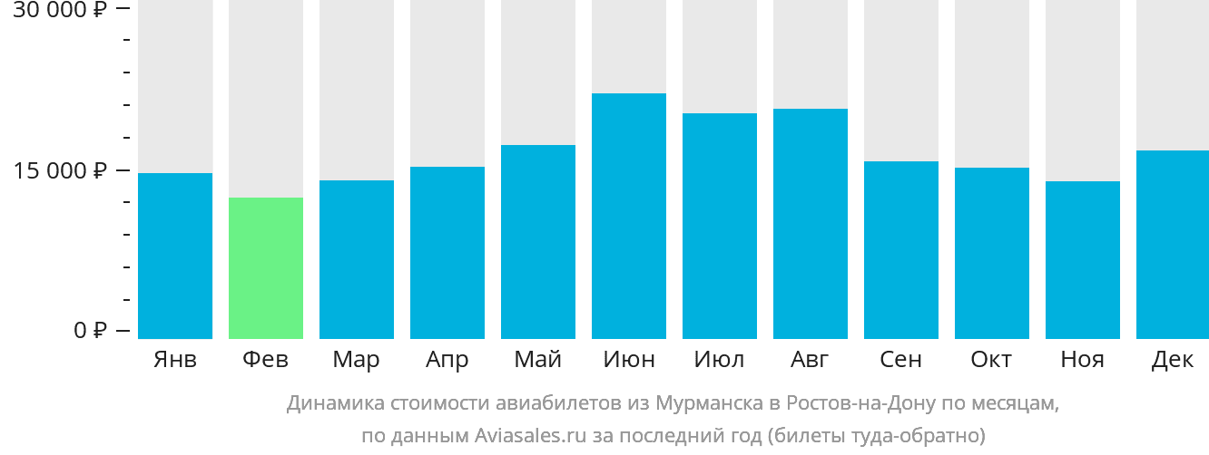 Динамика стоимости авиабилетов из Мурманска в Ростов-на-Дону по месяцам