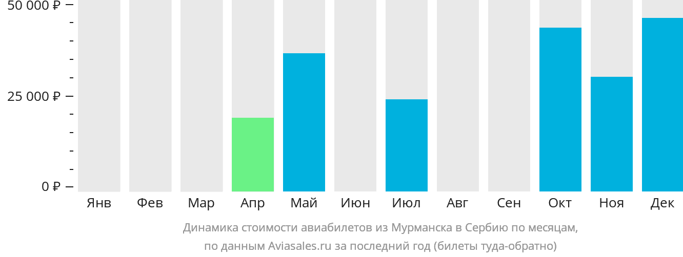 Динамика стоимости авиабилетов из Мурманска в Сербию по месяцам