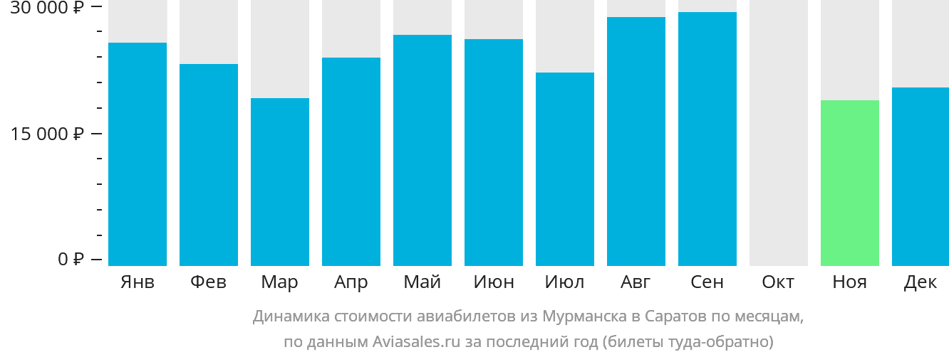 Динамика стоимости авиабилетов из Мурманска в Саратов по месяцам