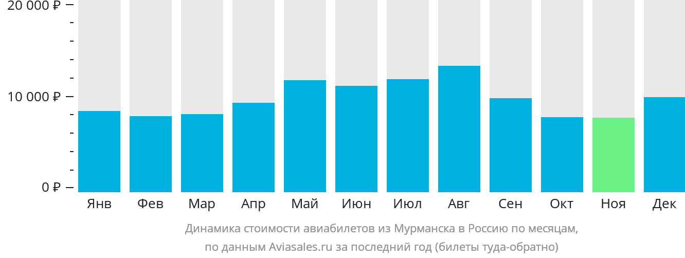 Динамика стоимости авиабилетов из Мурманска в Россию по месяцам