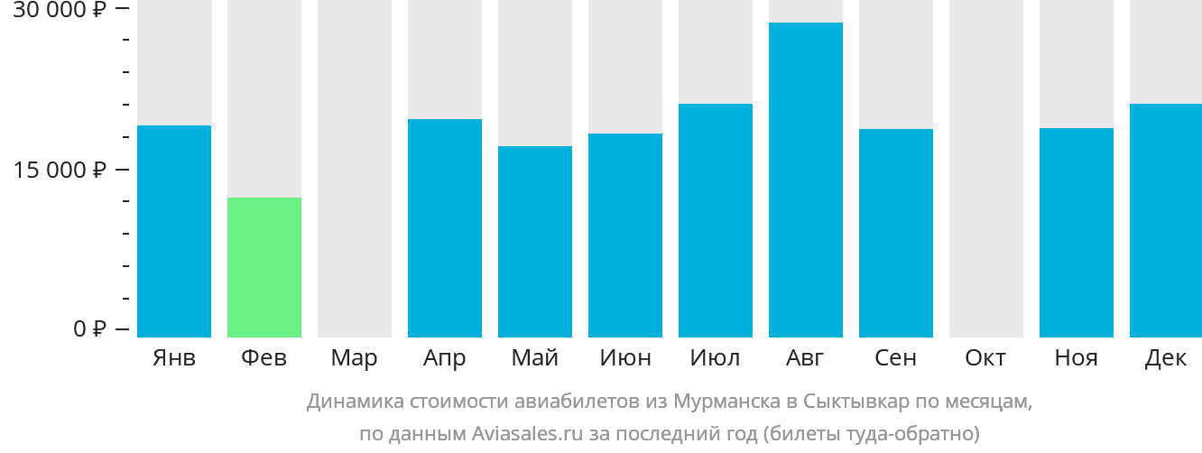 Динамика стоимости авиабилетов из Мурманска в Сыктывкар по месяцам