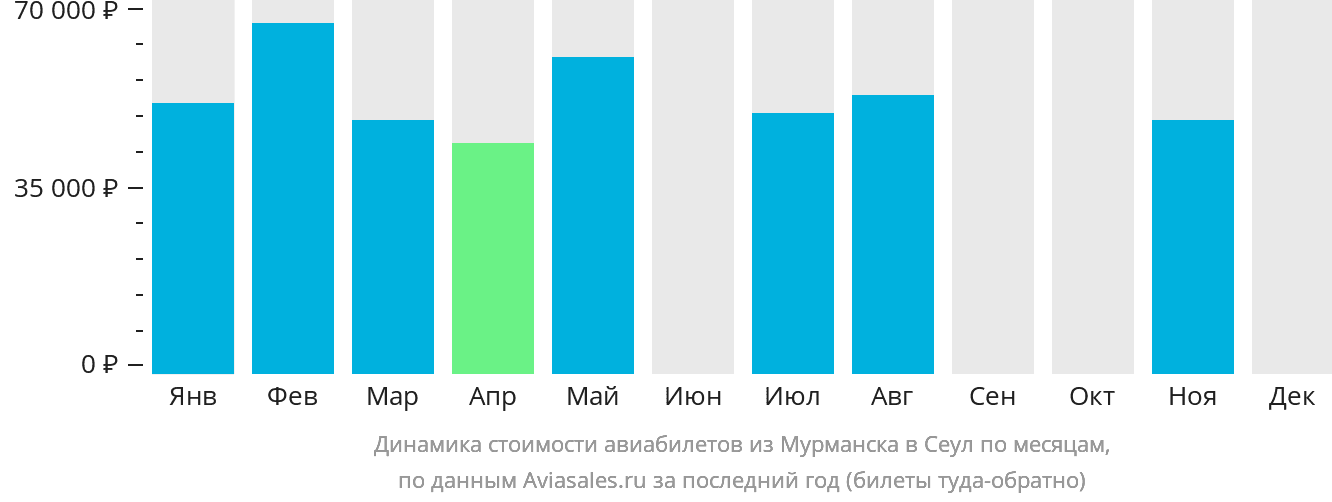 Динамика стоимости авиабилетов из Мурманска в Сеул по месяцам