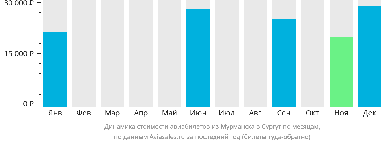 Динамика стоимости авиабилетов из Мурманска в Сургут по месяцам