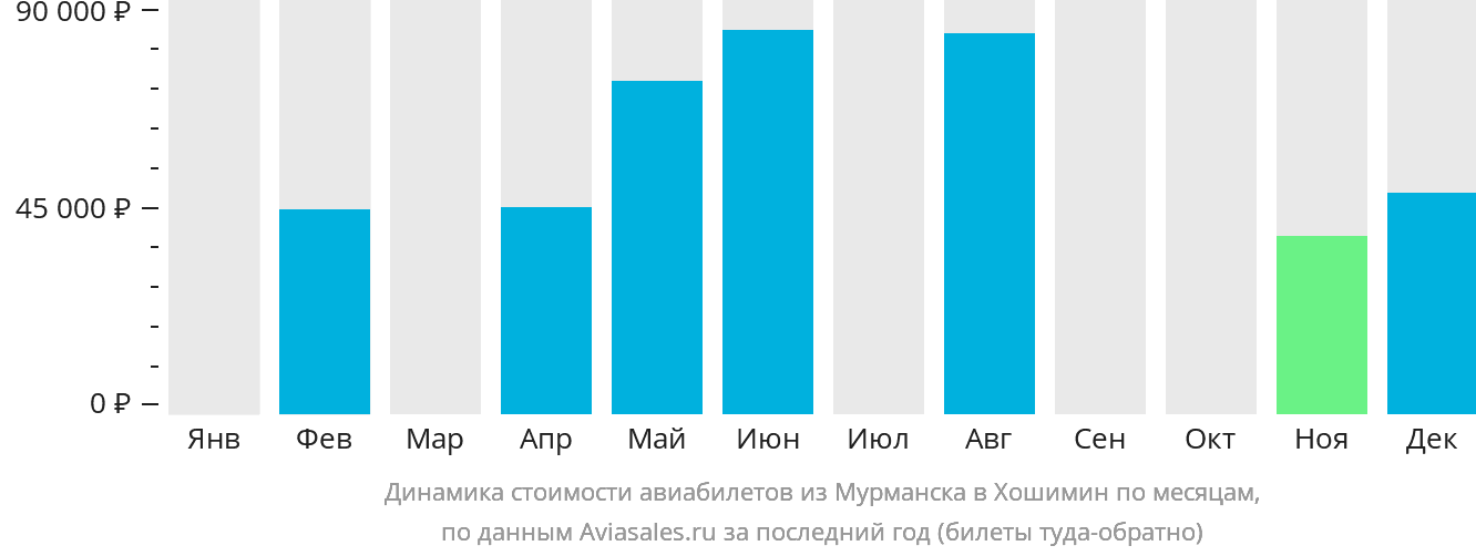 Динамика стоимости авиабилетов из Мурманска в Хошимин по месяцам