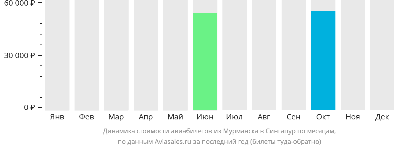Динамика стоимости авиабилетов из Мурманска в Сингапур по месяцам