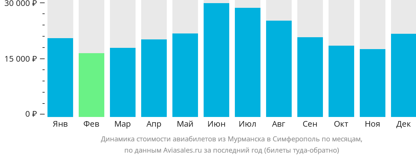 Динамика стоимости авиабилетов из Мурманска в Симферополь по месяцам