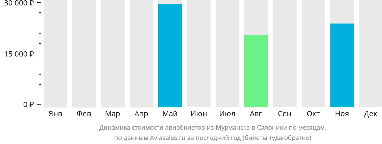 Динамика стоимости авиабилетов из Мурманска в Салоники по месяцам