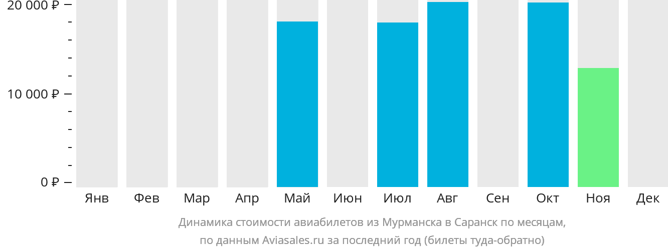 Динамика стоимости авиабилетов из Мурманска в Саранск по месяцам