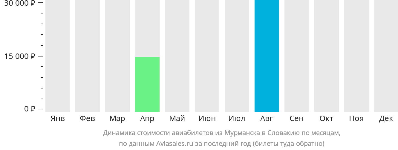 Динамика стоимости авиабилетов из Мурманска в Словакию по месяцам